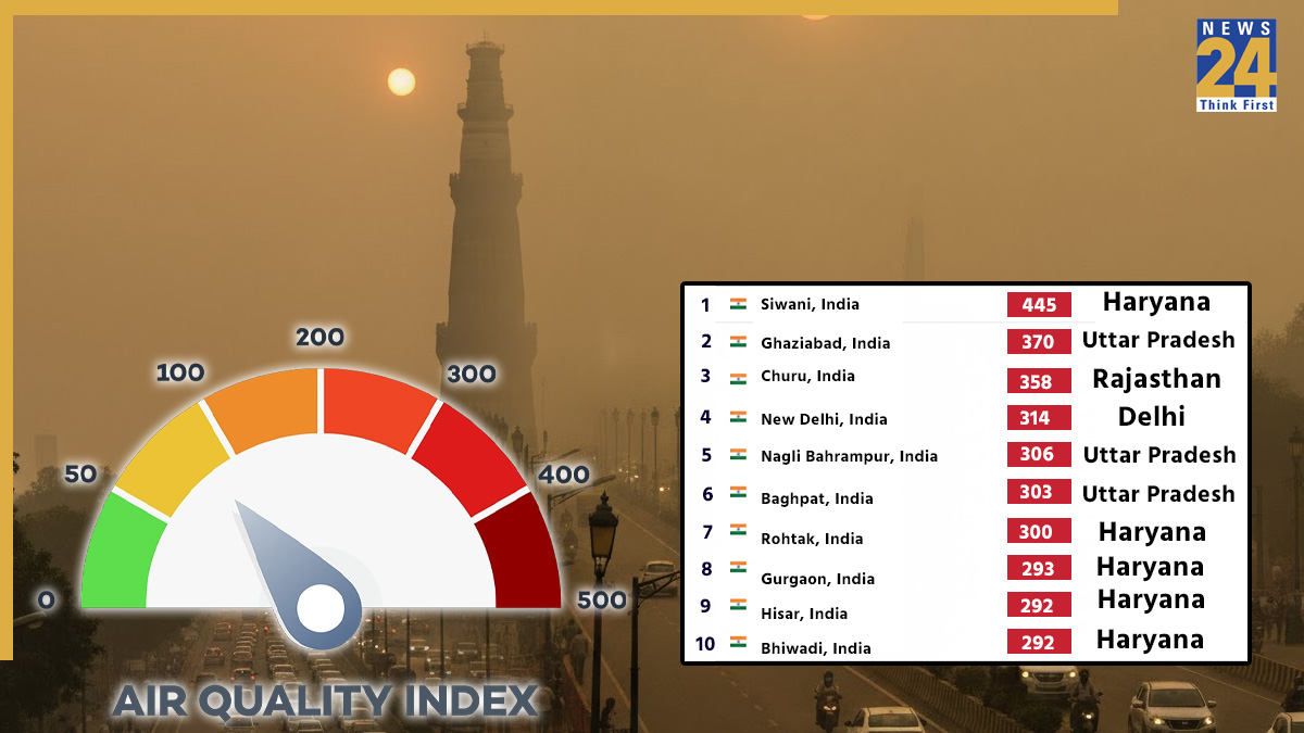 AQI Rankings Delhi ranked fifth among the top 35 Indian cities in the world's worst air quality rankings, with several of them having air quality index (AQI) ratings exceeding 400. (Source: AQI.in)